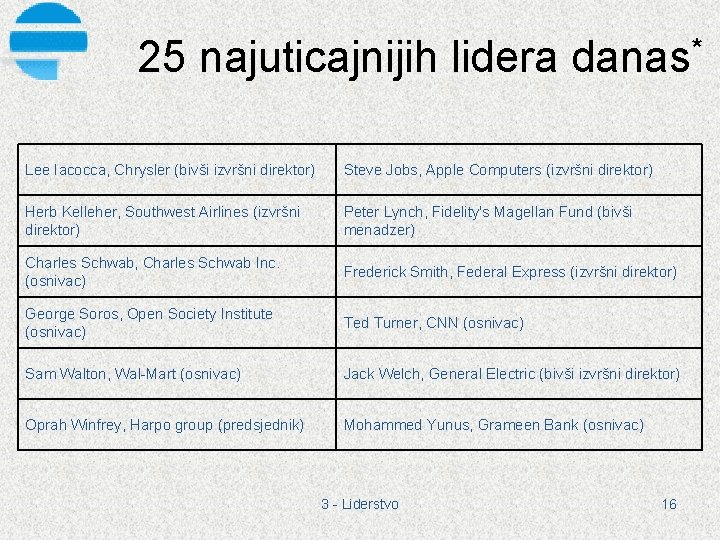 25 najuticajnijih lidera * danas Lee Iacocca, Chrysler (bivši izvršni direktor) Steve Jobs, Apple