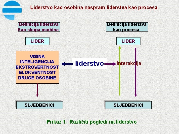 Liderstvo kao osobina naspram liderstva kao procesa Definicija liderstva Kao skupa osobina Definicija liderstva