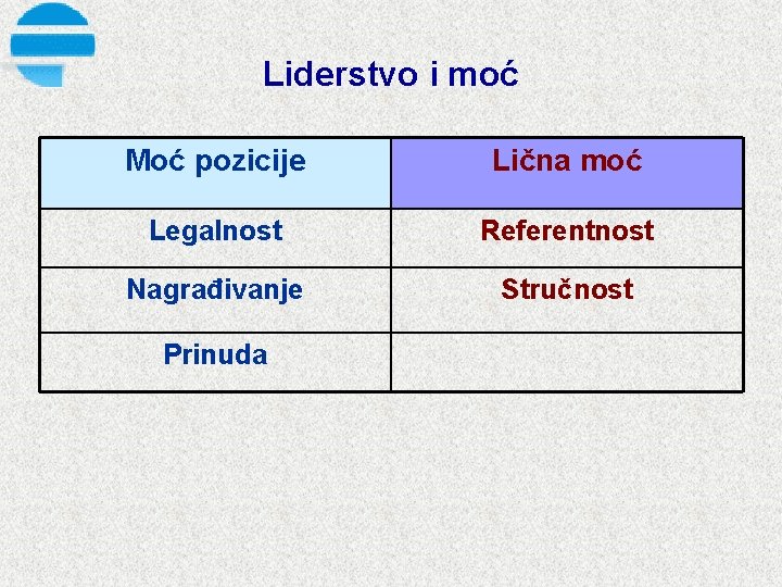 Liderstvo i moć Moć pozicije Lična moć Legalnost Referentnost Nagrađivanje Stručnost Prinuda 