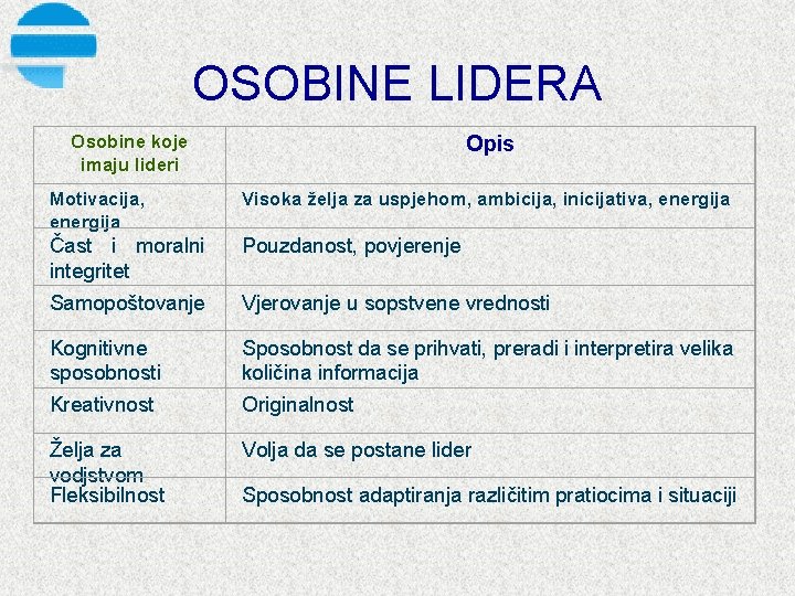 OSOBINE LIDERA Osobine koje imaju lideri Opis Motivacija, energija Visoka želja za uspjehom, ambicija,