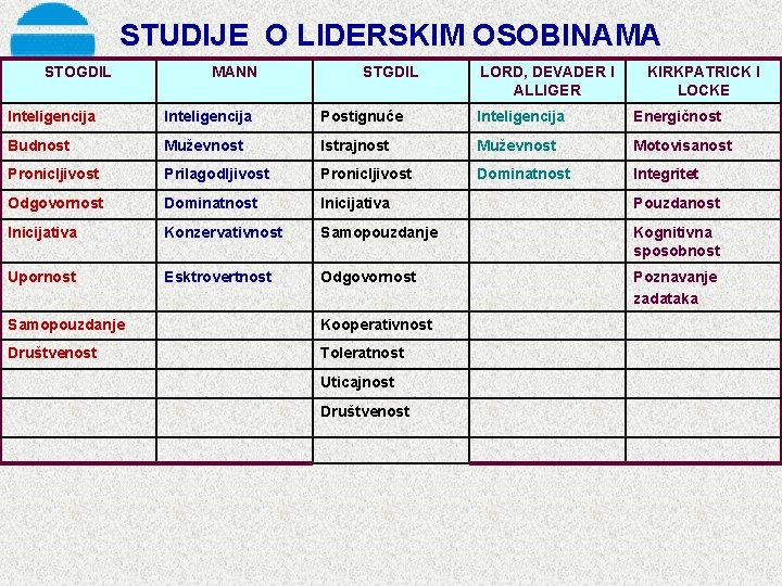 STUDIJE O LIDERSKIM OSOBINAMA STOGDIL MANN STGDIL LORD, DEVADER I ALLIGER KIRKPATRICK I LOCKE