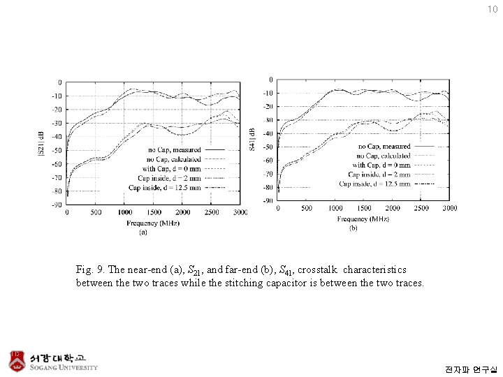 10 Fig. 9. The near-end (a), S 21, and far-end (b), S 41, crosstalk