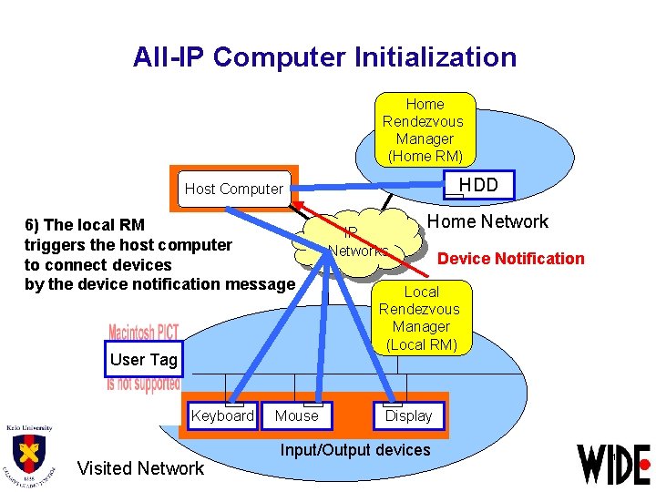 All-IP Computer Initialization Home Rendezvous Manager (Home RM) HDD Host Computer 6) The local