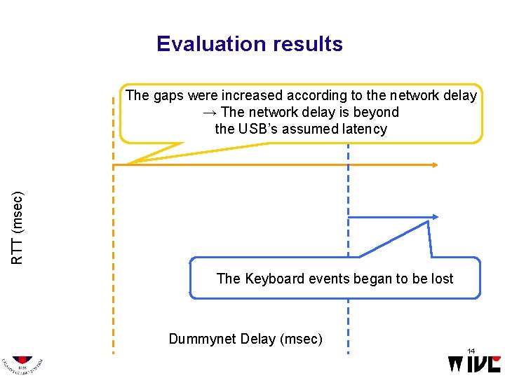 Evaluation results RTT (msec) The gaps were increased according to the network delay →