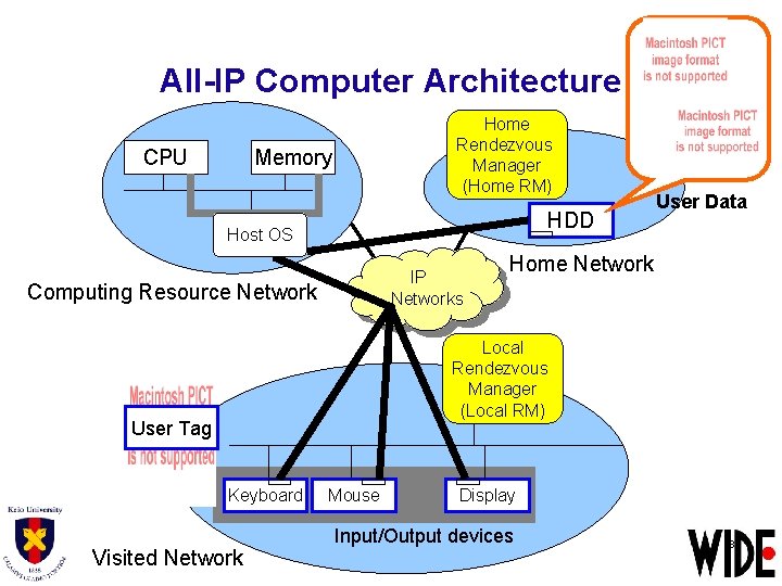 All-IP Computer Architecture CPU Home Rendezvous Manager (Home RM) Memory HDD Host OS IP