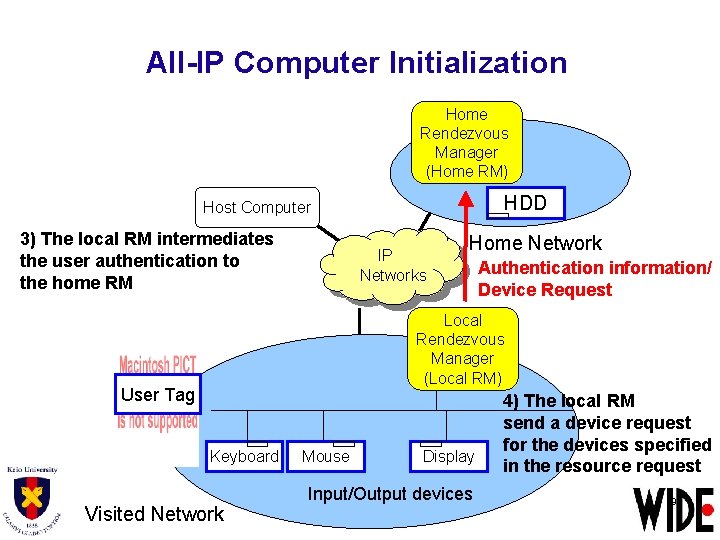 All-IP Computer Initialization Home Rendezvous Manager (Home RM) HDD Host Computer 3) The local