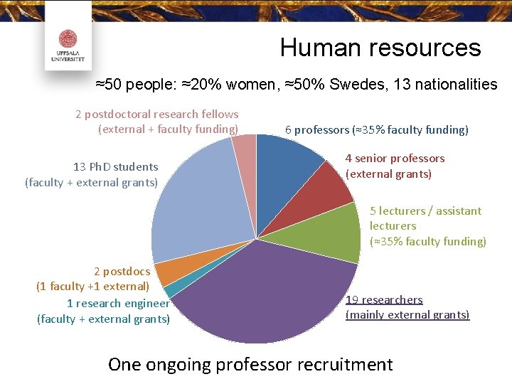 Human resources ≈50 people: ≈20% women, ≈50% Swedes, 13 nationalities 2 postdoctoral research fellows
