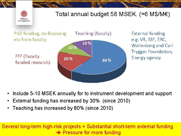 Total annual budget 58 MSEK. (≈6 M$/M€) Ph. D funding, co-financing etc from faculty