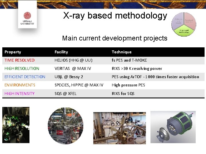 X-ray based methodology Main current development projects Property Facility Technique TIME RESOLVED HELIOS (HHG