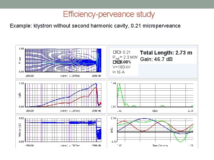 Efficiency-perveance study Example: klystron without second harmonic cavity, 0. 21 microperveance �� P =