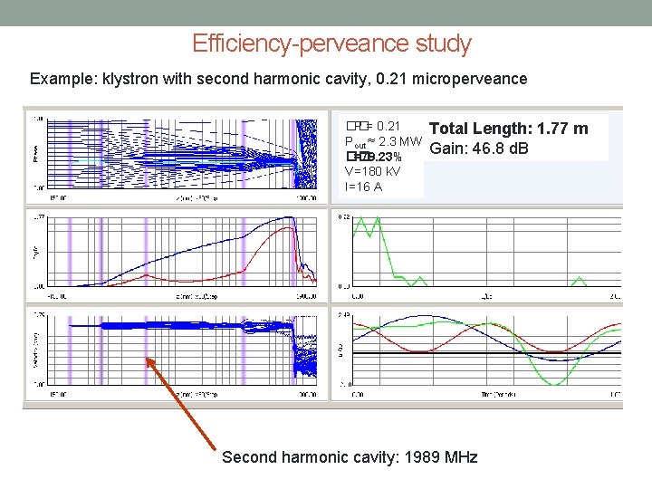 Efficiency-perveance study Example: klystron with second harmonic cavity, 0. 21 microperveance �� P =