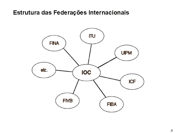 Estrutura das Federações Internacionais 9 