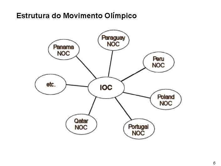 Estrutura do Movimento Olímpico 6 