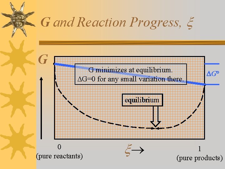G and Reaction Progress, G G minimizes at equilibrium. G=0 for any small variation