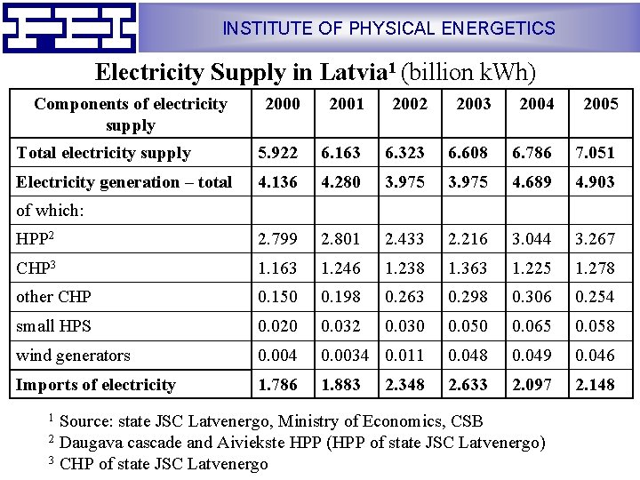 INSTITUTE OF PHYSICAL ENERGETICS Electricity Supply in Latvia 1 (billion k. Wh) Components of