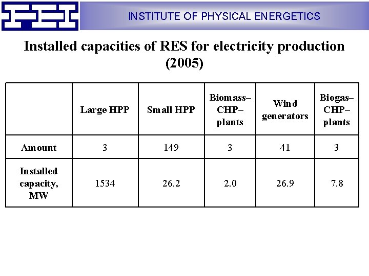 INSTITUTE OF PHYSICAL ENERGETICS Installed capacities of RES for electricity production (2005) Large HPP