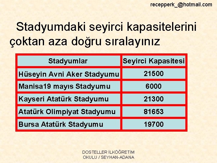 recepperk_@hotmail. com Stadyumdaki seyirci kapasitelerini çoktan aza doğru sıralayınız Stadyumlar Seyirci Kapasitesi Hüseyin Avni