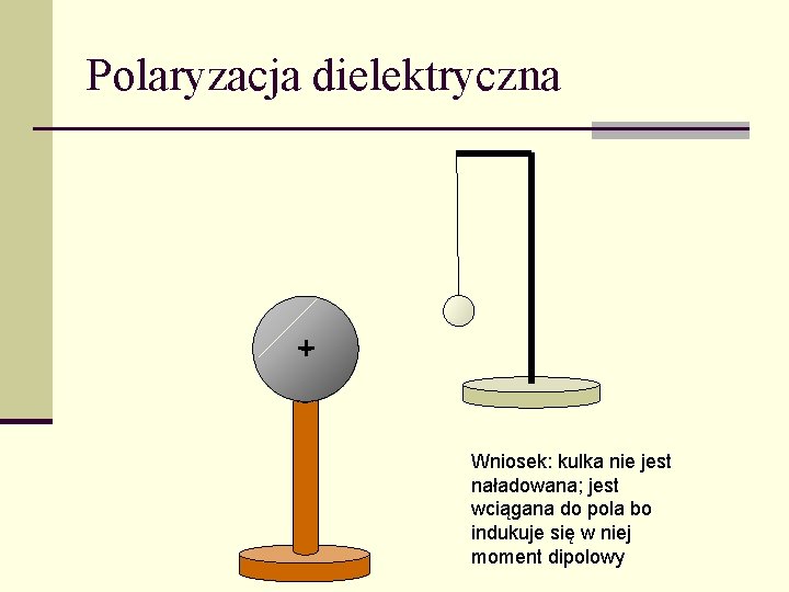 Polaryzacja dielektryczna +Wniosek: kulka nie jest naładowana; jest wciągana do pola bo indukuje się