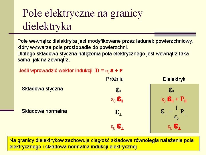 Pole elektryczne na granicy dielektryka Pole wewnątrz dielektryka jest modyfikowane przez ładunek powierzchniowy, który