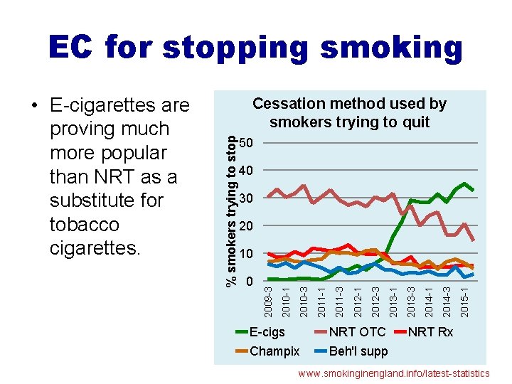 EC for stopping smoking Cessation method used by smokers trying to quit 50 40