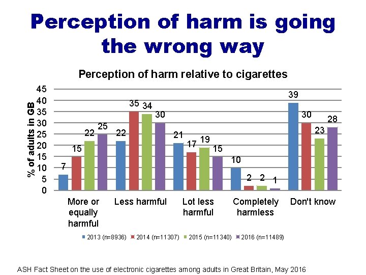 Perception of harm is going the wrong way % of adults in GB Perception