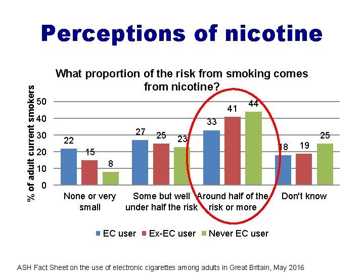 % of adult current smokers Perceptions of nicotine What proportion of the risk from