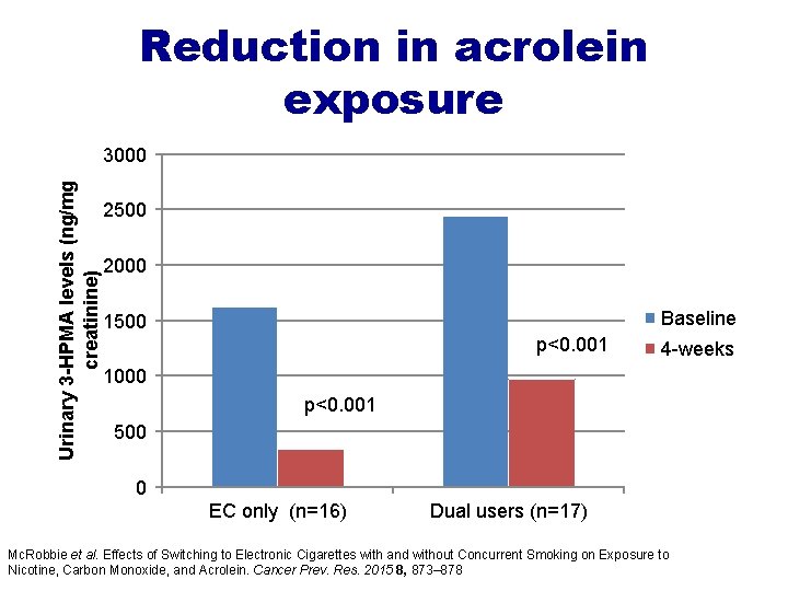 Reduction in acrolein exposure Urinary 3 -HPMA levels (ng/mg creatinine) 3000 2500 2000 Baseline