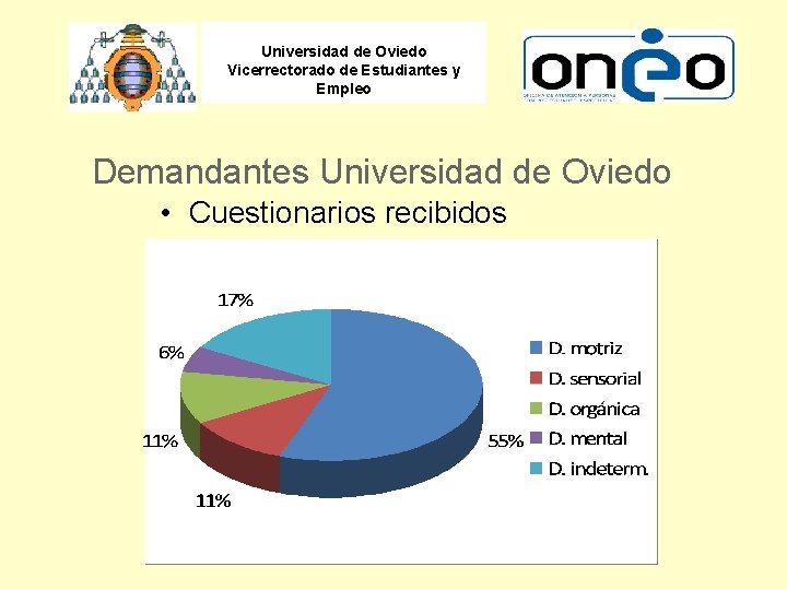 Universidad de Oviedo Vicerrectorado de Estudiantes y Empleo Demandantes Universidad de Oviedo • Cuestionarios