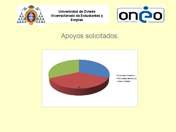 Universidad de Oviedo Vicerrectorado de Estudiantes y Empleo Apoyos solicitados: 