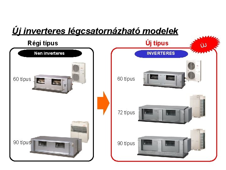 (3) New High Static Pressure Duct Új inverteres légcsatornázható modelek Régi típus Új típus