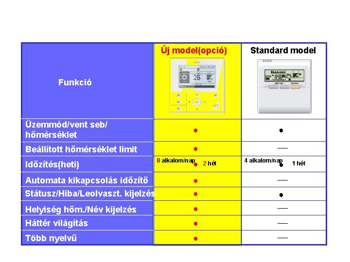 (2) Comparison with current model Új model(opció) Standard model Üzemmód/vent seb/ hőmérséklet ● ●