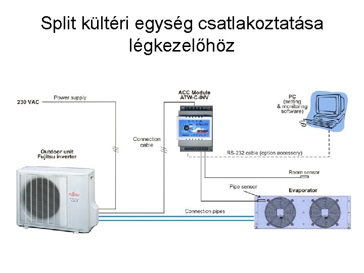 Split kültéri egység csatlakoztatása légkezelőhöz 