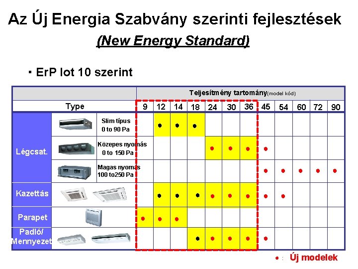 Az Új Energia Szabvány szerinti fejlesztések (New Energy Standard) ・Er. P lot 10 szerint