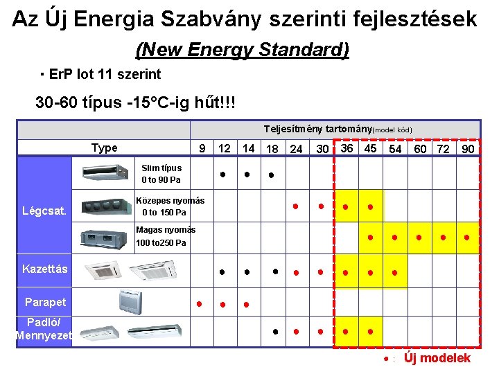 Az Új Energia Szabvány szerinti fejlesztések (New Energy Standard) ・Er. P lot 11 szerint