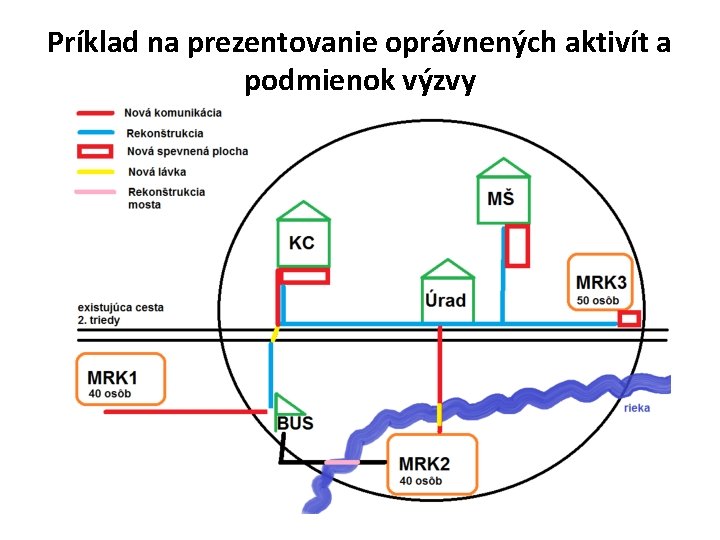 Príklad na prezentovanie oprávnených aktivít a podmienok výzvy 