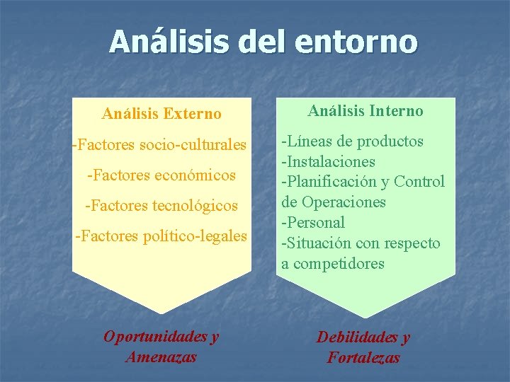 Análisis del entorno Análisis Externo Análisis Interno -Factores socio-culturales -Líneas de productos -Instalaciones -Planificación