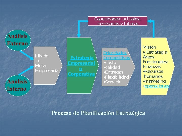 Capacidades: actuales, necesarias y futuras Análisis Externo Misión o Meta Empresarial Análisis Interno Estrategia