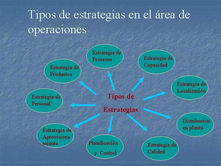 Tipos de estrategias en el área de operaciones Estrategia de Procesos Estrategia de Productos