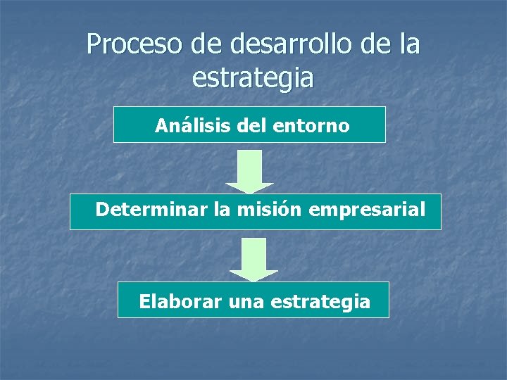 Proceso de desarrollo de la estrategia Análisis del entorno Determinar la misión empresarial Elaborar