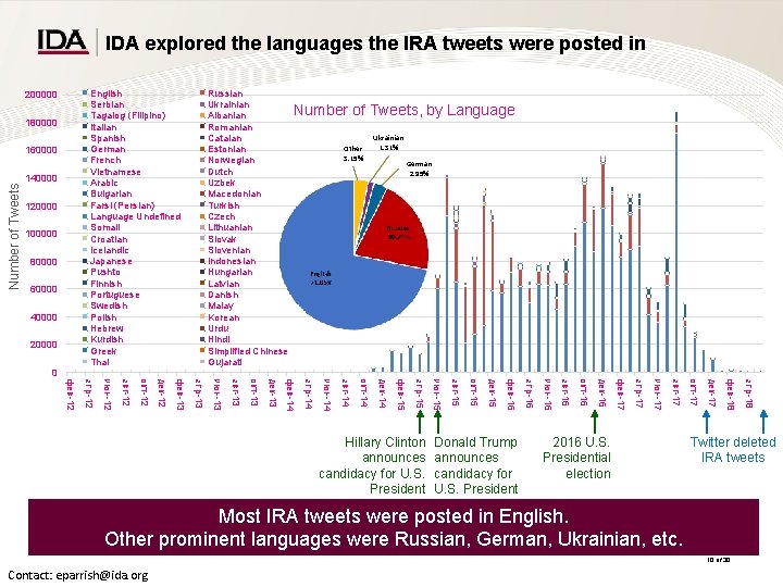 IDA explored the languages the IRA tweets were posted in English Serbian Tagalog (Filipino) IDA explored the languages the IRA tweets were posted in English Serbian Tagalog (Filipino)