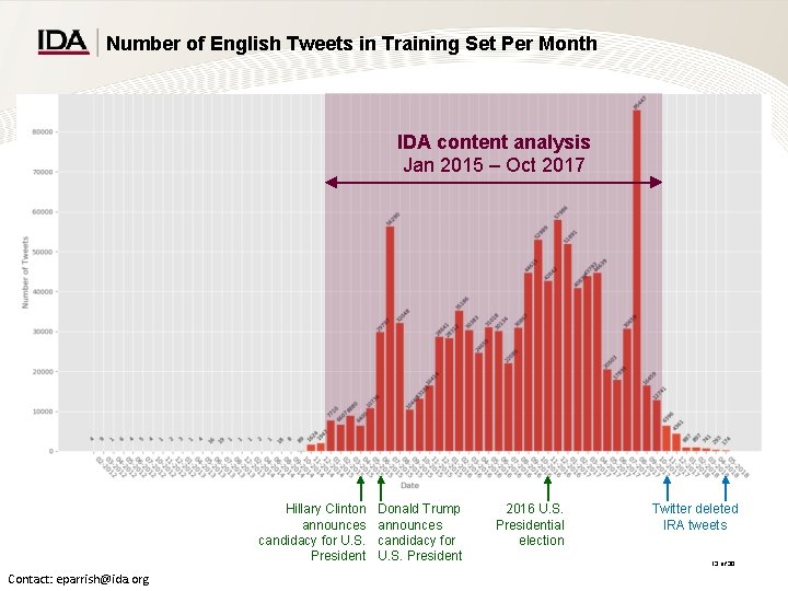 Number of English Tweets in Training Set Per Month IDA content analysis Jan 2015 Number of English Tweets in Training Set Per Month IDA content analysis Jan 2015