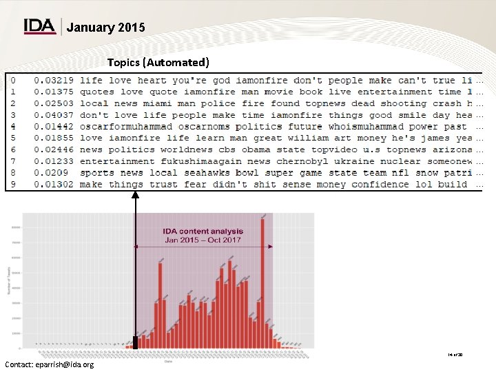 January 2015 Topics (Automated). . . . 14 of 30 Contact: eparrish@ida. org January 2015 Topics (Automated). . . . 14 of 30 Contact: eparrish@ida. org