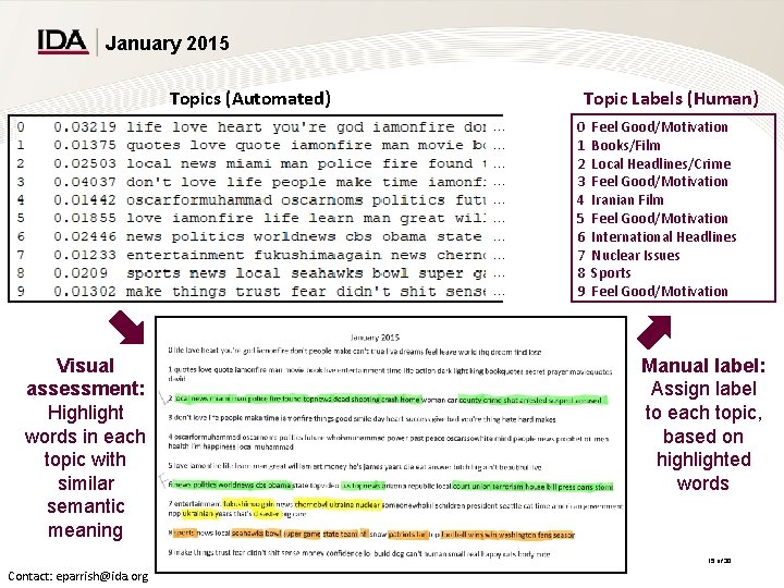 January 2015 Topics (Automated) Topic Labels (Human). . . . Visual assessment: Highlight words January 2015 Topics (Automated) Topic Labels (Human). . . . Visual assessment: Highlight words