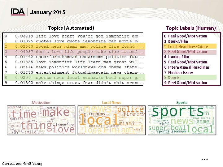 January 2015 Topics (Automated) Topic Labels (Human). . . . 0 1 2 3 January 2015 Topics (Automated) Topic Labels (Human). . . . 0 1 2 3