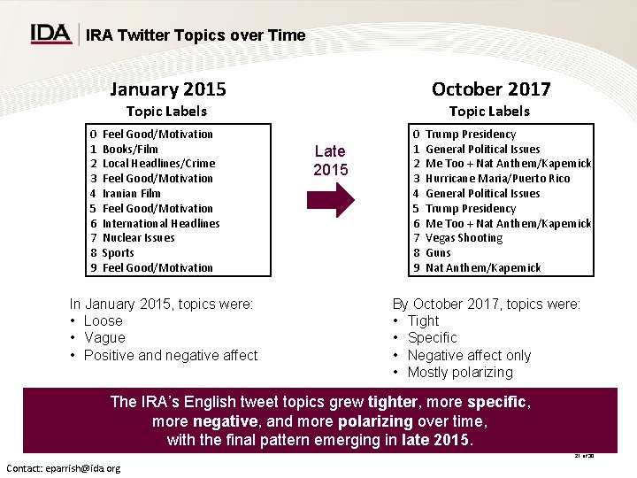 IRA Twitter Topics over Time January 2015 October 2017 Topic Labels 0 1 2 IRA Twitter Topics over Time January 2015 October 2017 Topic Labels 0 1 2