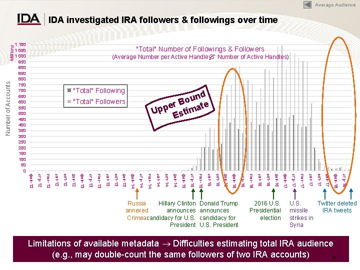Average Audience Number of Accounts Millions IDA investigated IRA followers & followings over time Average Audience Number of Accounts Millions IDA investigated IRA followers & followings over time