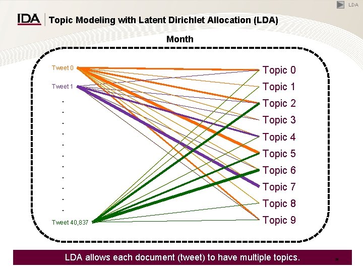 LDA Topic Modeling with Latent Dirichlet Allocation (LDA) Month Tweet 0 Topic 0 Tweet LDA Topic Modeling with Latent Dirichlet Allocation (LDA) Month Tweet 0 Topic 0 Tweet