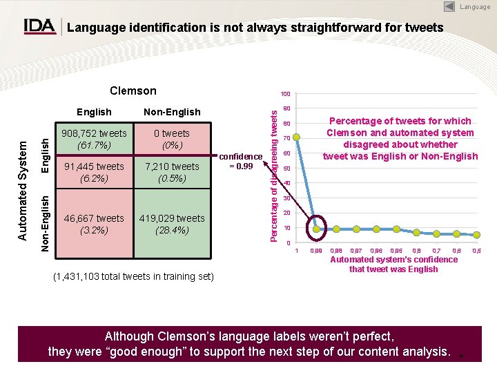Language identification is not always straightforward for tweets Clemson 908, 752 tweets (61. 7%) Language identification is not always straightforward for tweets Clemson 908, 752 tweets (61. 7%)