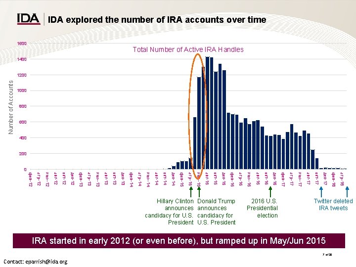 IDA explored the number of IRA accounts over time 1600 Total Number of Active IDA explored the number of IRA accounts over time 1600 Total Number of Active