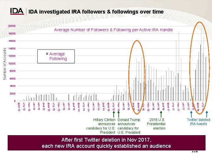 IDA investigated IRA followers & followings over time 20000 Average Number of Followers & IDA investigated IRA followers & followings over time 20000 Average Number of Followers &